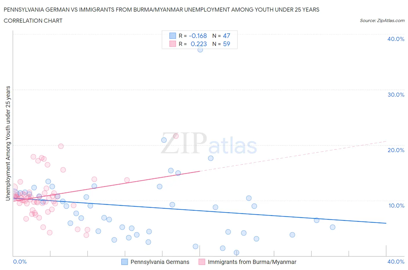 Pennsylvania German vs Immigrants from Burma/Myanmar Unemployment Among Youth under 25 years