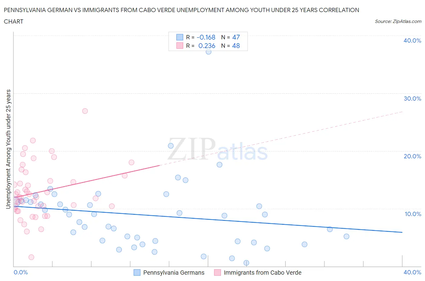 Pennsylvania German vs Immigrants from Cabo Verde Unemployment Among Youth under 25 years