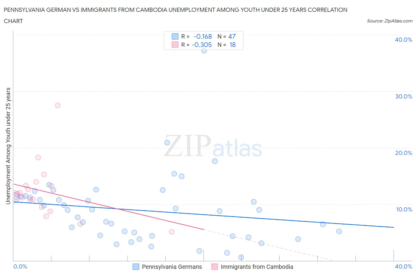 Pennsylvania German vs Immigrants from Cambodia Unemployment Among Youth under 25 years