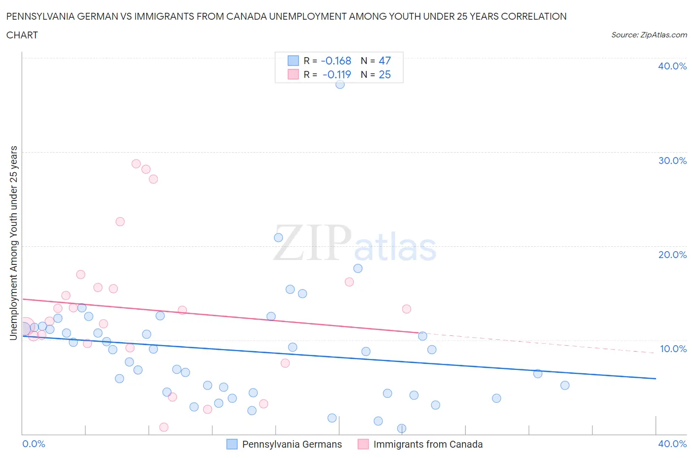 Pennsylvania German vs Immigrants from Canada Unemployment Among Youth under 25 years