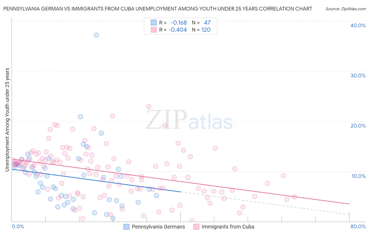 Pennsylvania German vs Immigrants from Cuba Unemployment Among Youth under 25 years