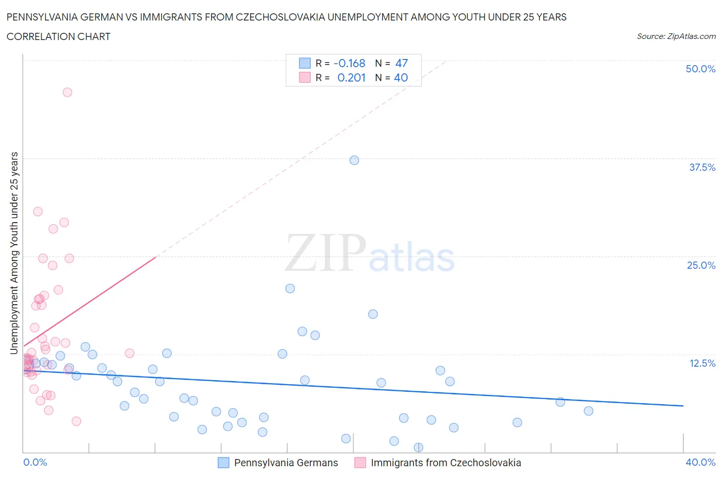 Pennsylvania German vs Immigrants from Czechoslovakia Unemployment Among Youth under 25 years