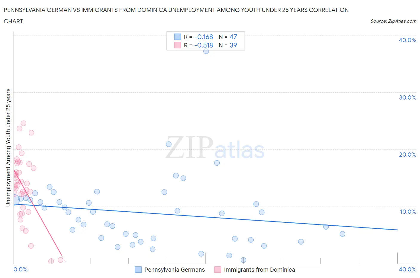 Pennsylvania German vs Immigrants from Dominica Unemployment Among Youth under 25 years