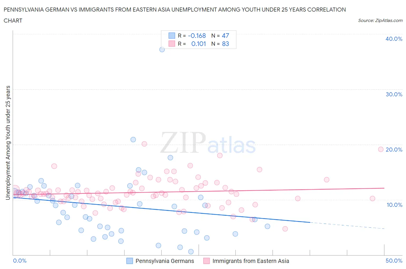 Pennsylvania German vs Immigrants from Eastern Asia Unemployment Among Youth under 25 years