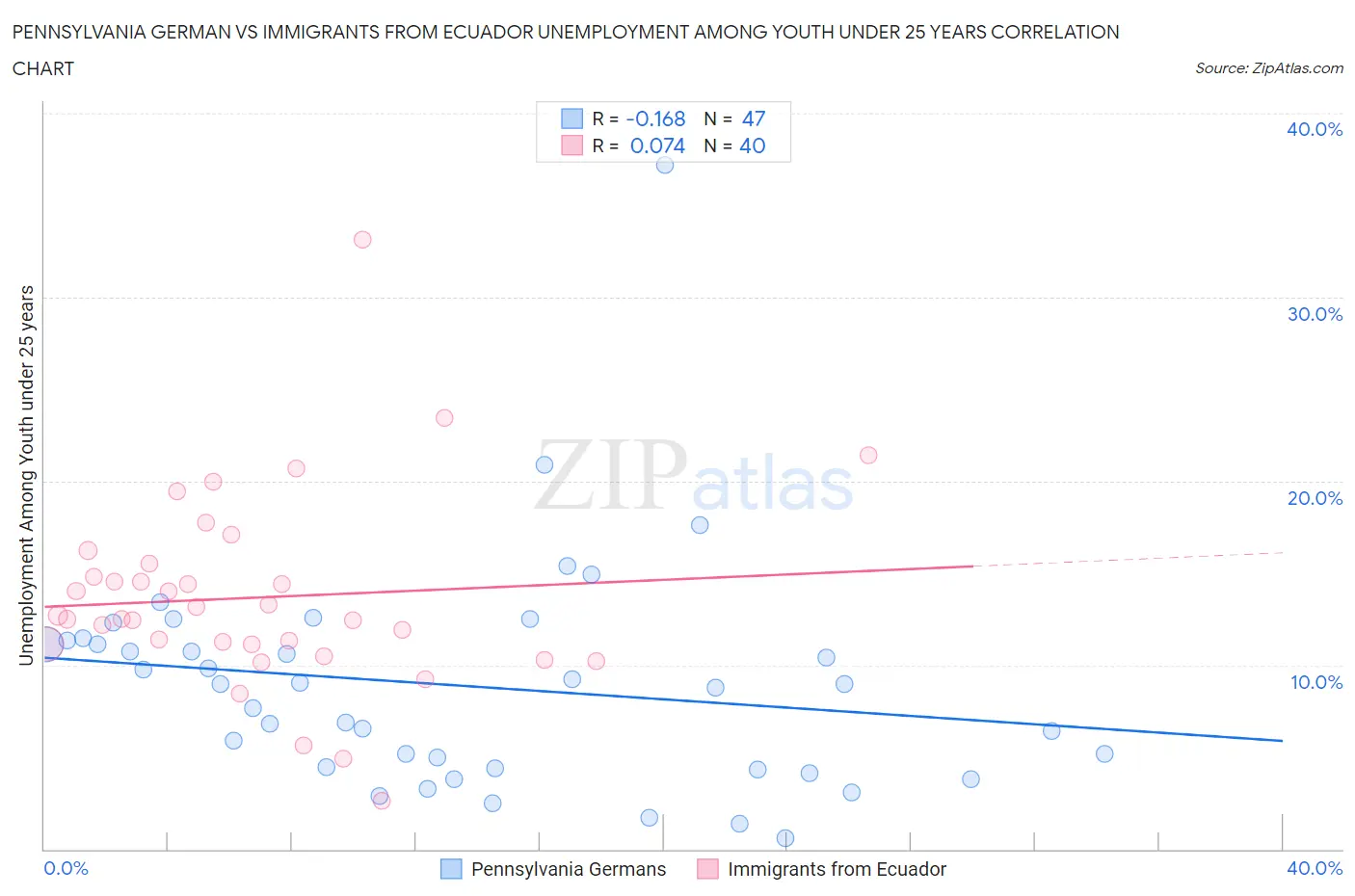 Pennsylvania German vs Immigrants from Ecuador Unemployment Among Youth under 25 years