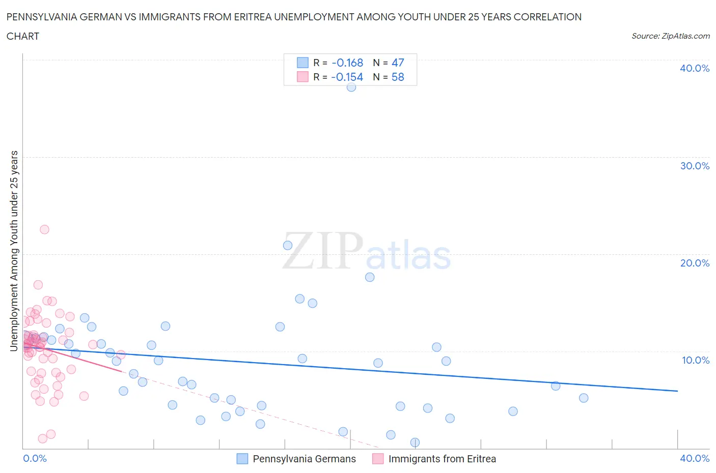 Pennsylvania German vs Immigrants from Eritrea Unemployment Among Youth under 25 years