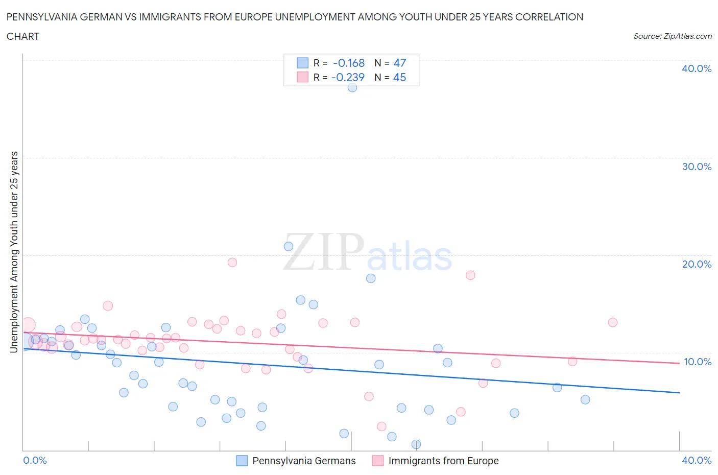 Pennsylvania German vs Immigrants from Europe Unemployment Among Youth under 25 years