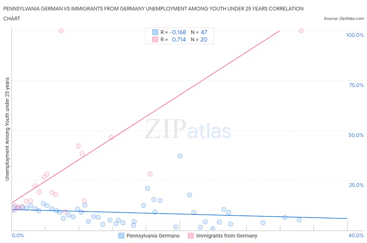 Pennsylvania German vs Immigrants from Germany Unemployment Among Youth under 25 years