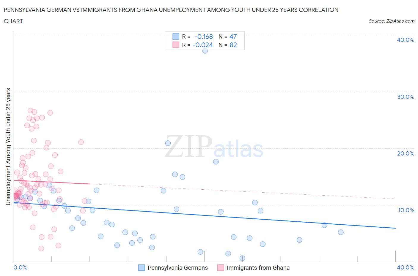 Pennsylvania German vs Immigrants from Ghana Unemployment Among Youth under 25 years