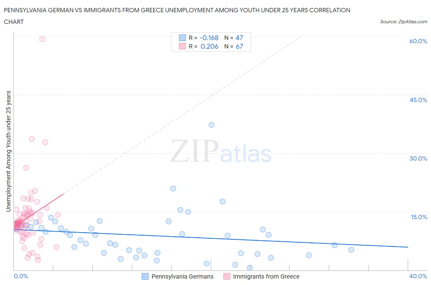 Pennsylvania German vs Immigrants from Greece Unemployment Among Youth under 25 years