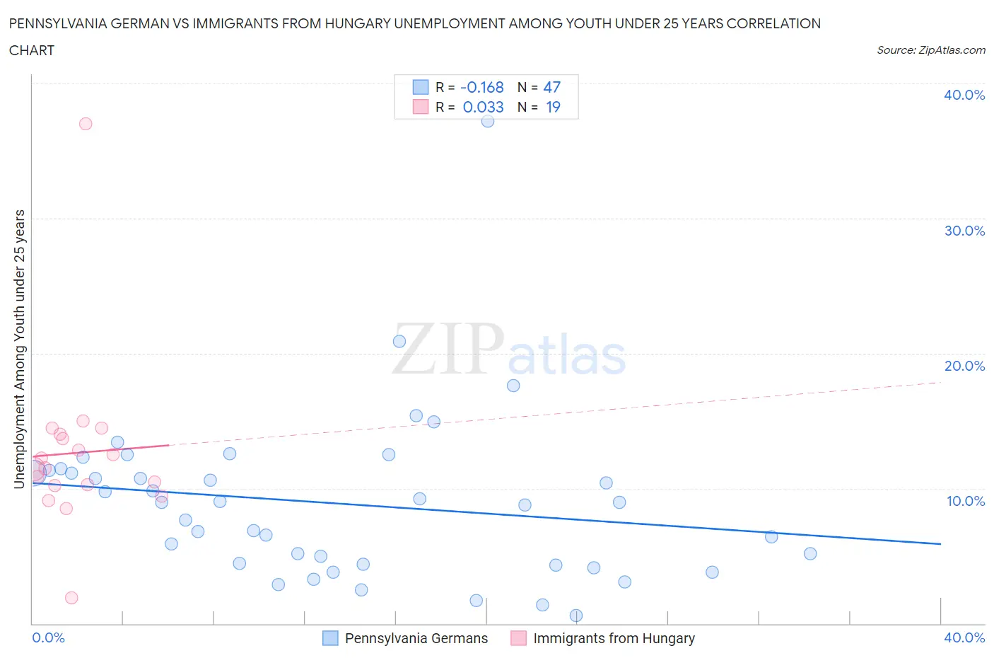 Pennsylvania German vs Immigrants from Hungary Unemployment Among Youth under 25 years