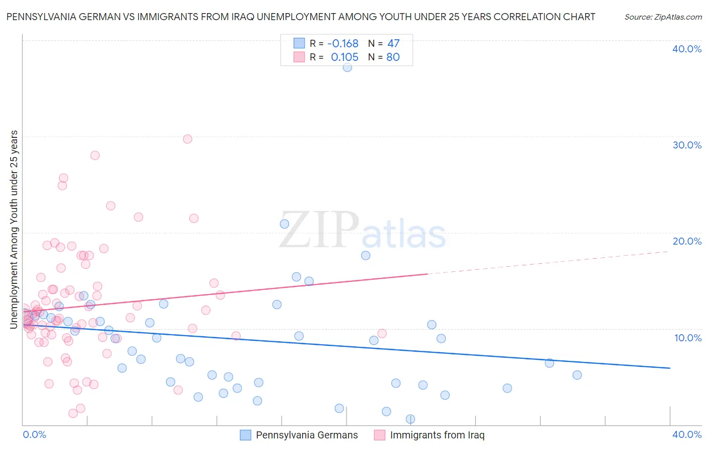 Pennsylvania German vs Immigrants from Iraq Unemployment Among Youth under 25 years