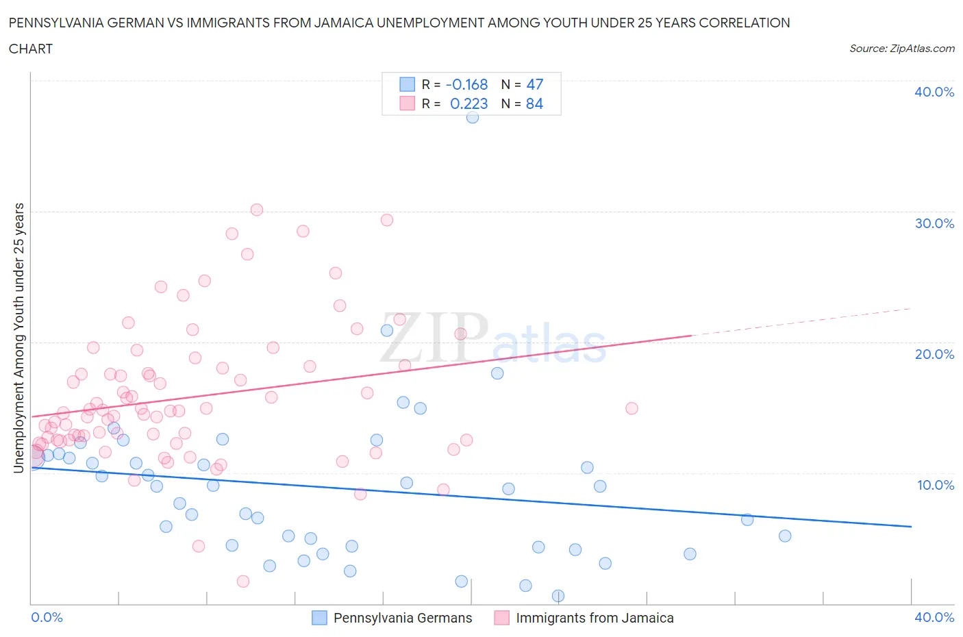 Pennsylvania German vs Immigrants from Jamaica Unemployment Among Youth under 25 years