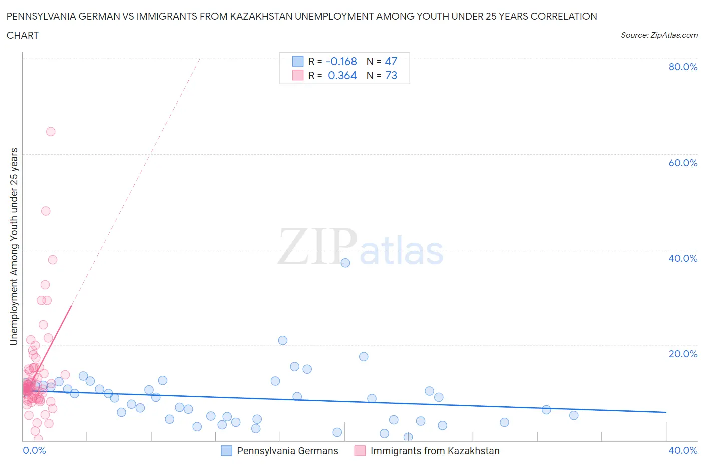 Pennsylvania German vs Immigrants from Kazakhstan Unemployment Among Youth under 25 years