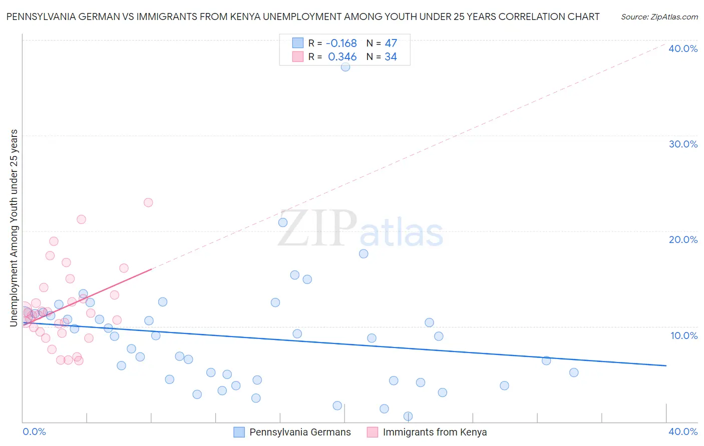 Pennsylvania German vs Immigrants from Kenya Unemployment Among Youth under 25 years