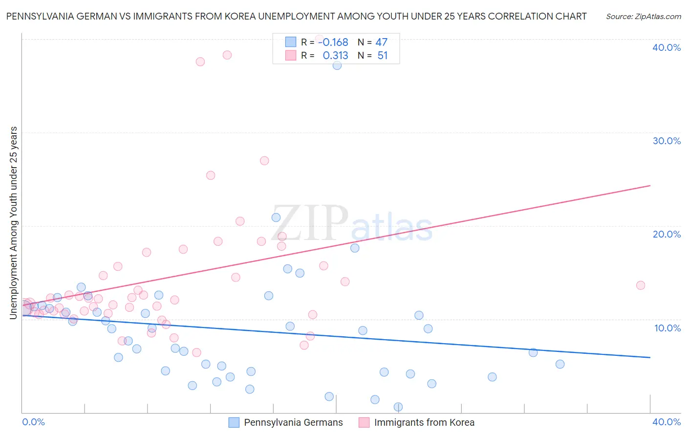 Pennsylvania German vs Immigrants from Korea Unemployment Among Youth under 25 years