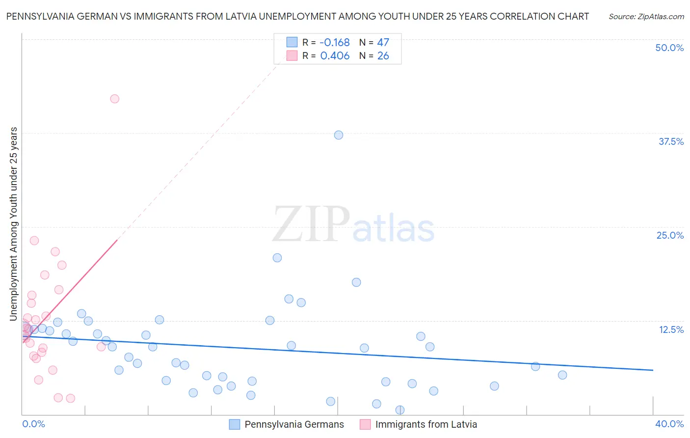 Pennsylvania German vs Immigrants from Latvia Unemployment Among Youth under 25 years