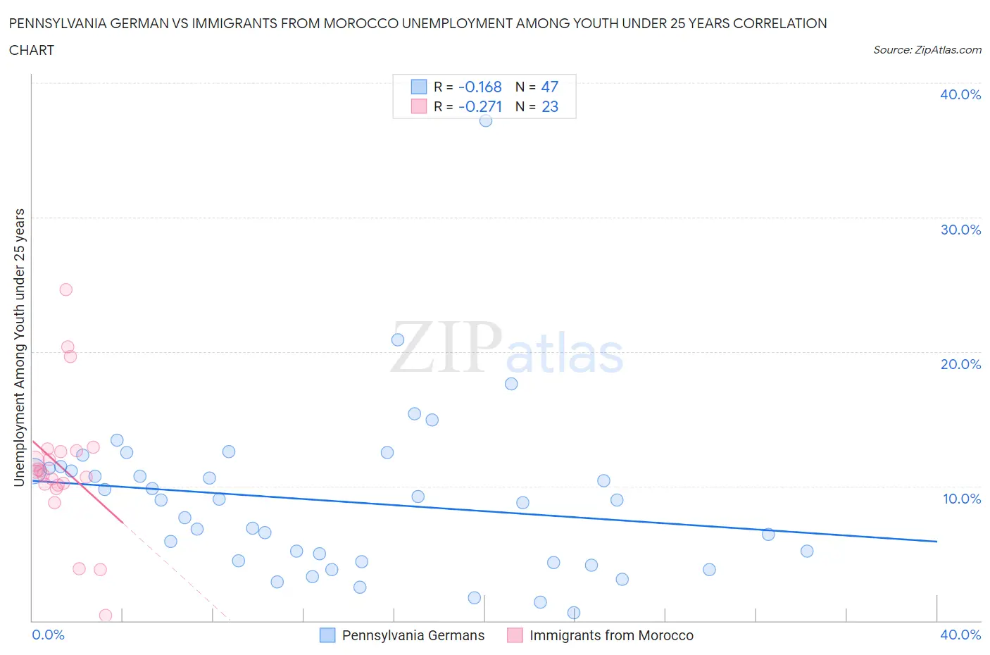 Pennsylvania German vs Immigrants from Morocco Unemployment Among Youth under 25 years