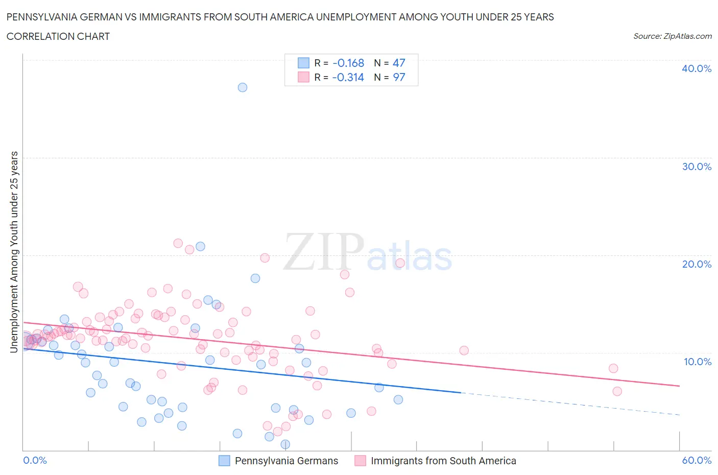 Pennsylvania German vs Immigrants from South America Unemployment Among Youth under 25 years