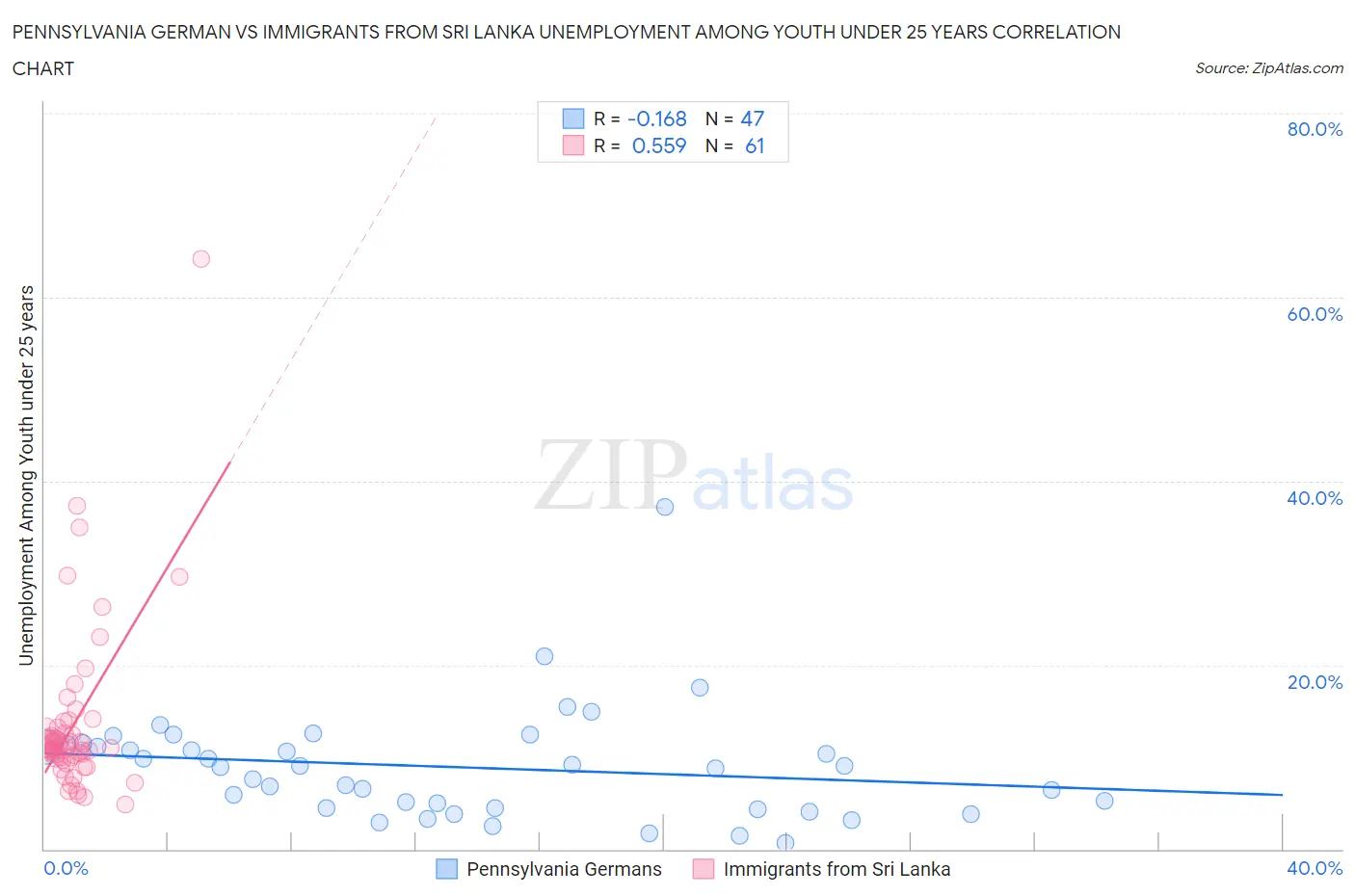 Pennsylvania German vs Immigrants from Sri Lanka Unemployment Among Youth under 25 years