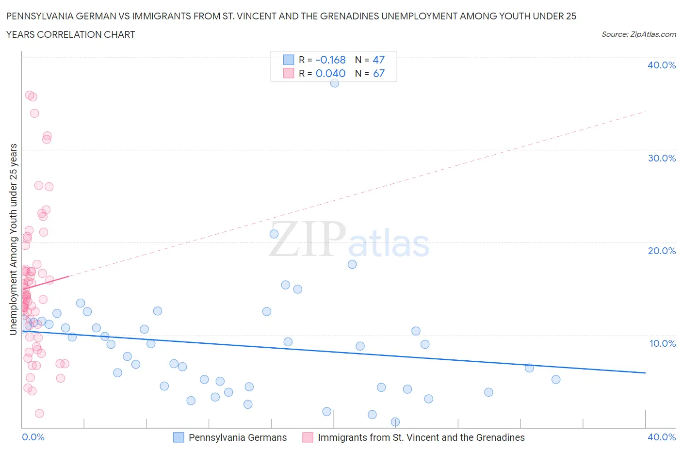 Pennsylvania German vs Immigrants from St. Vincent and the Grenadines Unemployment Among Youth under 25 years