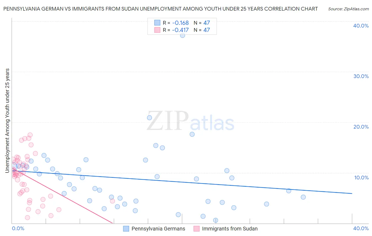 Pennsylvania German vs Immigrants from Sudan Unemployment Among Youth under 25 years