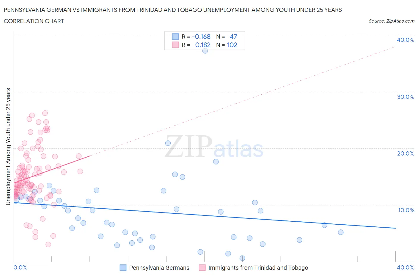 Pennsylvania German vs Immigrants from Trinidad and Tobago Unemployment Among Youth under 25 years