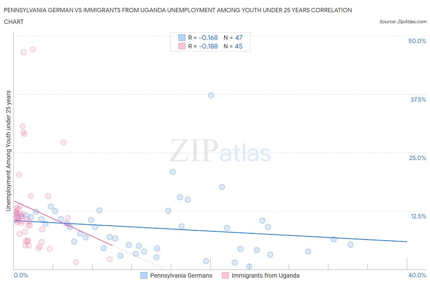 Pennsylvania German vs Immigrants from Uganda Unemployment Among Youth under 25 years