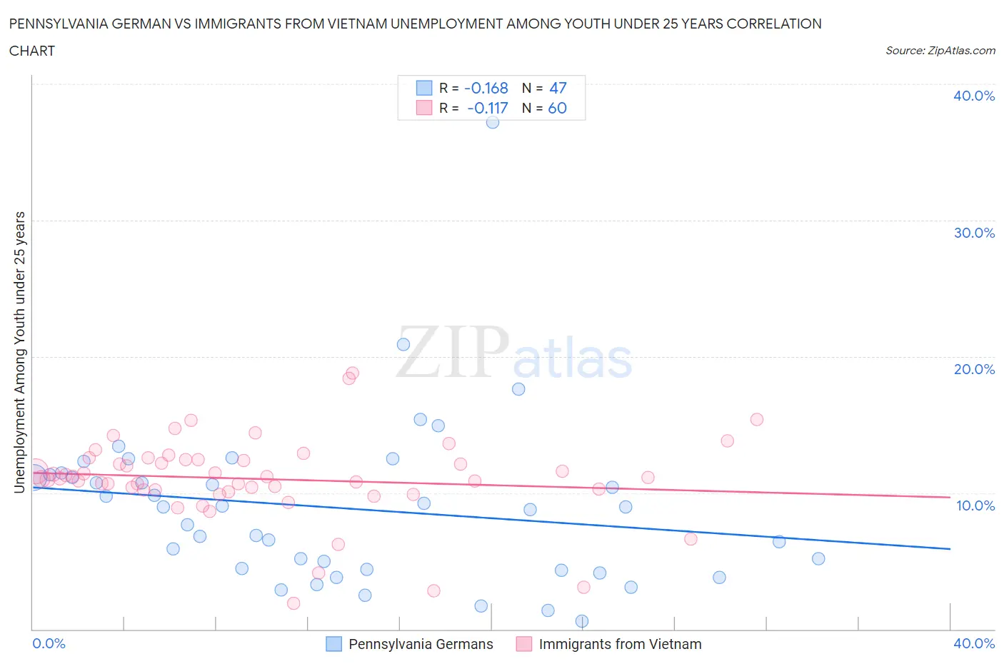 Pennsylvania German vs Immigrants from Vietnam Unemployment Among Youth under 25 years