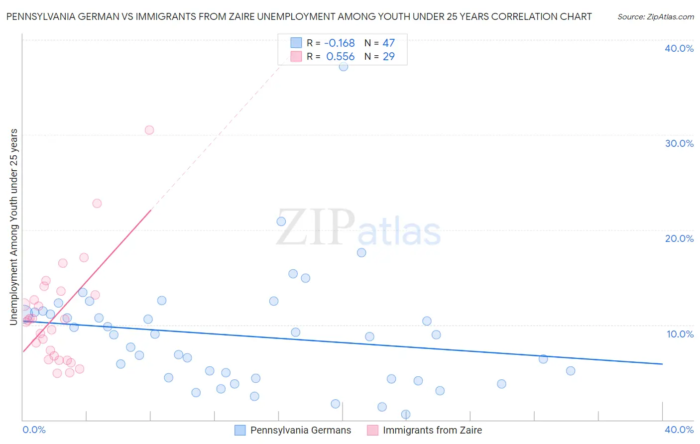 Pennsylvania German vs Immigrants from Zaire Unemployment Among Youth under 25 years