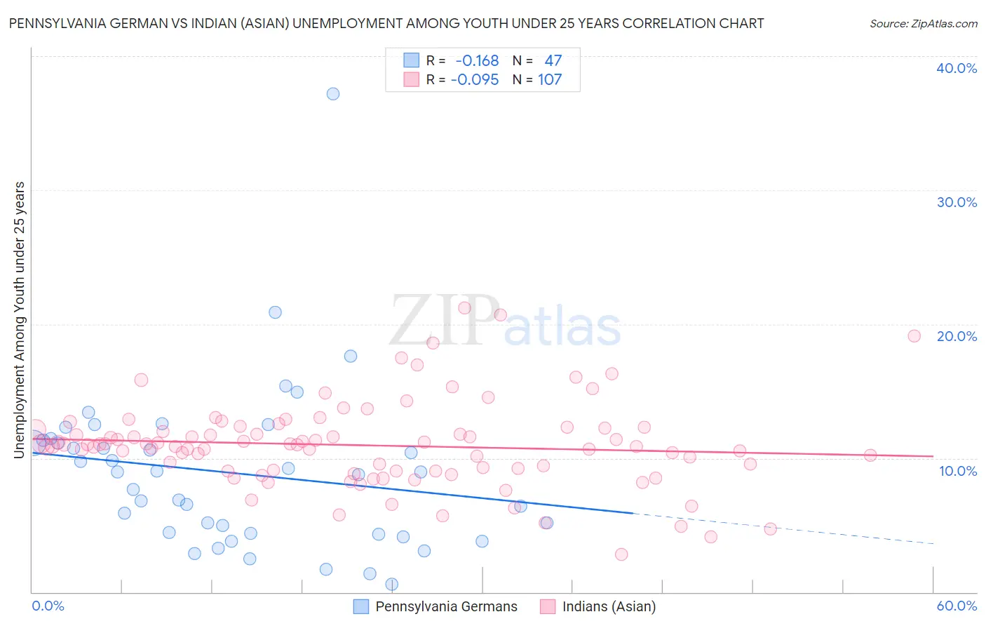 Pennsylvania German vs Indian (Asian) Unemployment Among Youth under 25 years