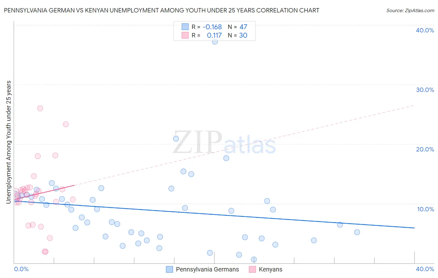 Pennsylvania German vs Kenyan Unemployment Among Youth under 25 years
