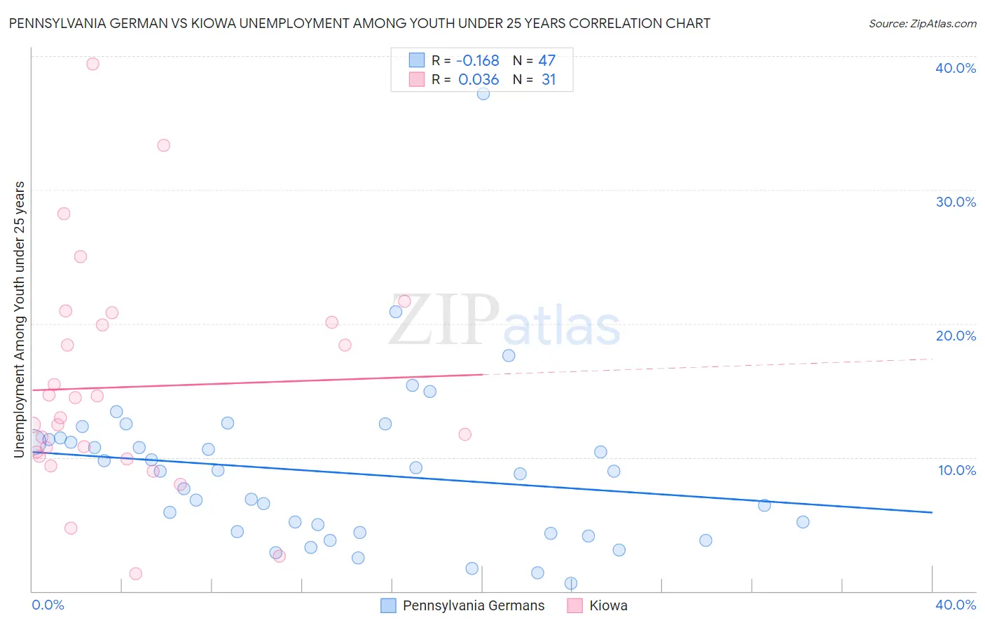 Pennsylvania German vs Kiowa Unemployment Among Youth under 25 years