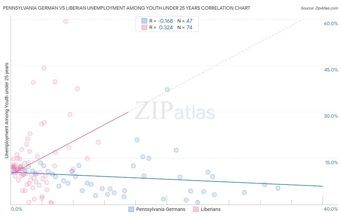 Pennsylvania German vs Liberian Unemployment Among Youth under 25 years