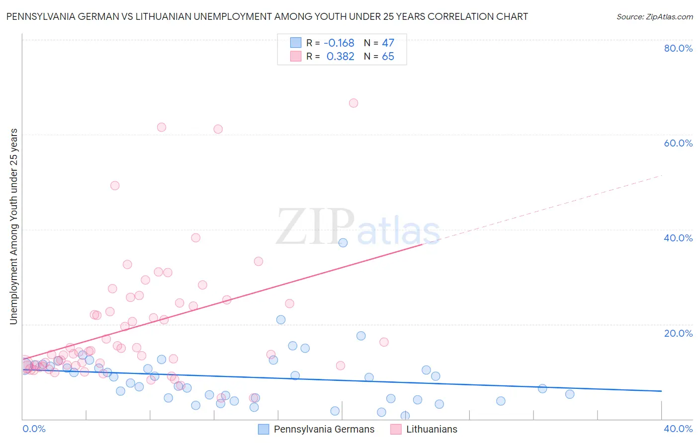 Pennsylvania German vs Lithuanian Unemployment Among Youth under 25 years
