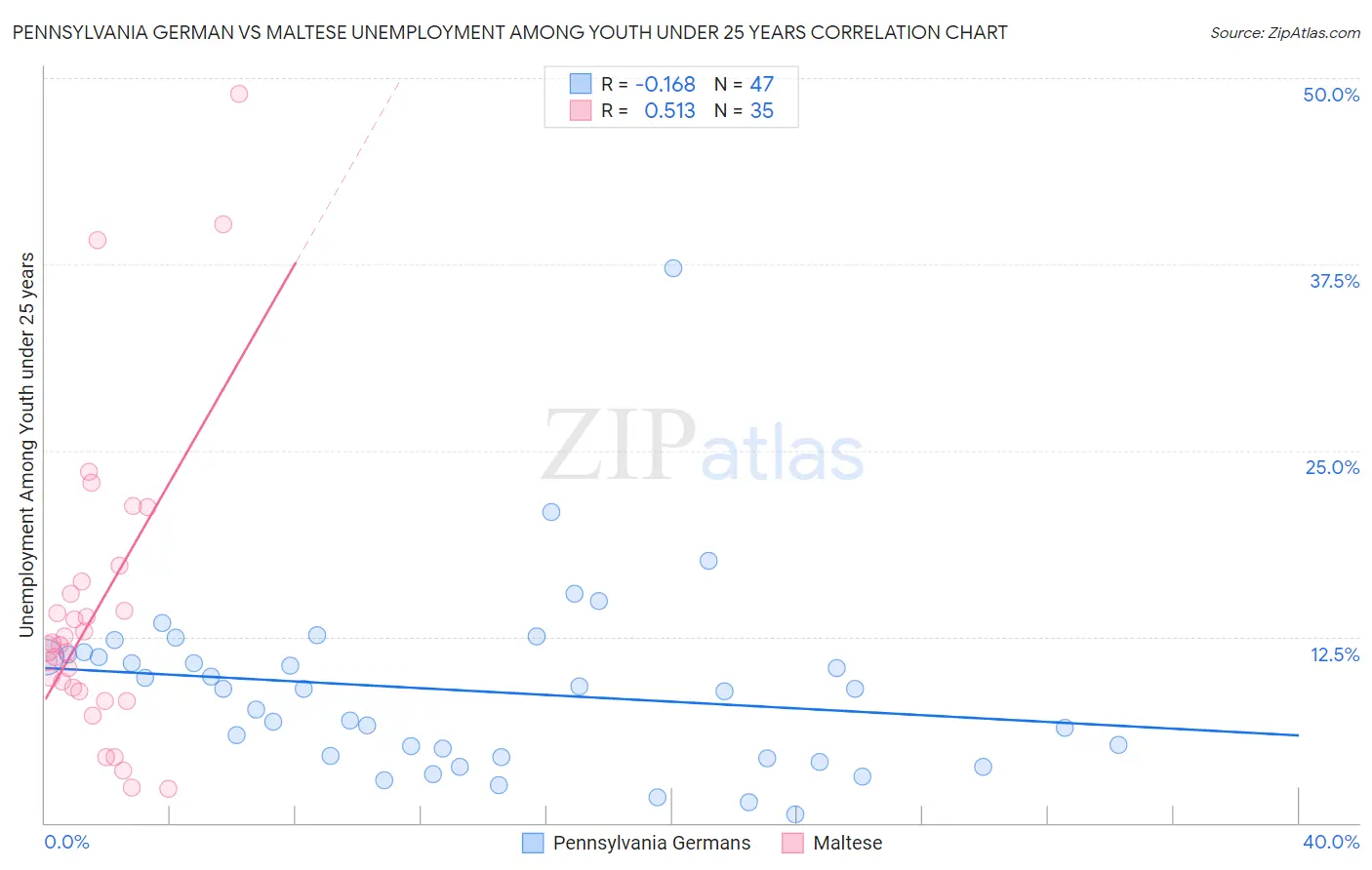 Pennsylvania German vs Maltese Unemployment Among Youth under 25 years