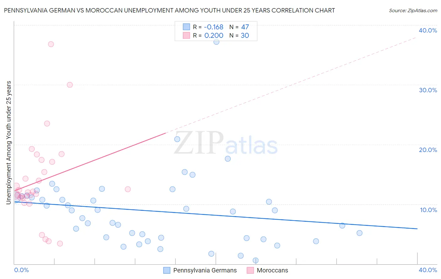 Pennsylvania German vs Moroccan Unemployment Among Youth under 25 years