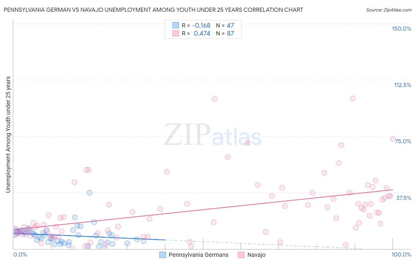 Pennsylvania German vs Navajo Unemployment Among Youth under 25 years