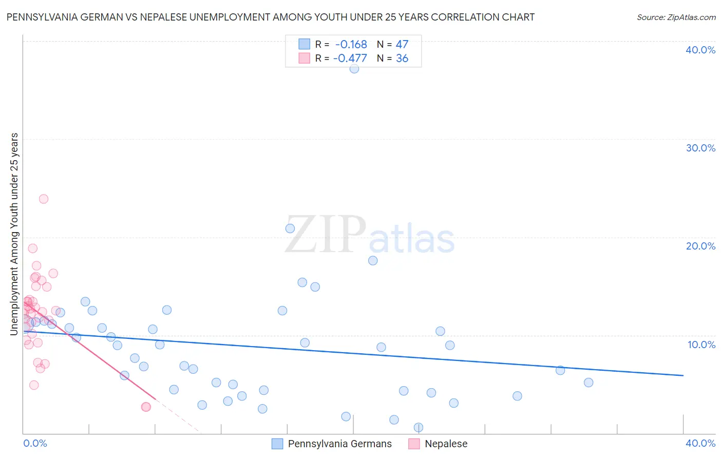 Pennsylvania German vs Nepalese Unemployment Among Youth under 25 years