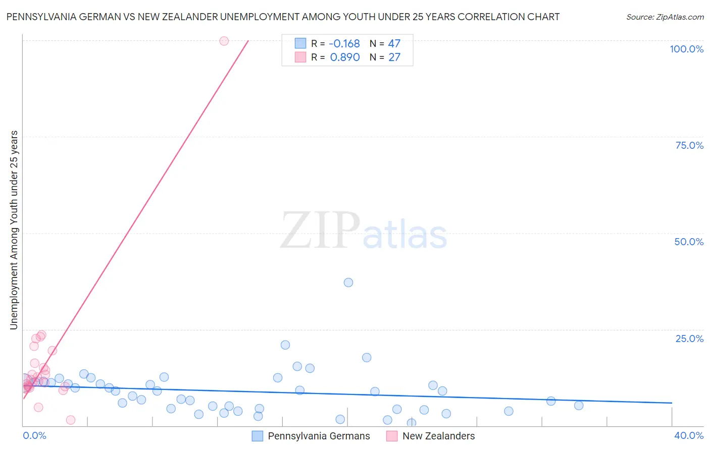 Pennsylvania German vs New Zealander Unemployment Among Youth under 25 years