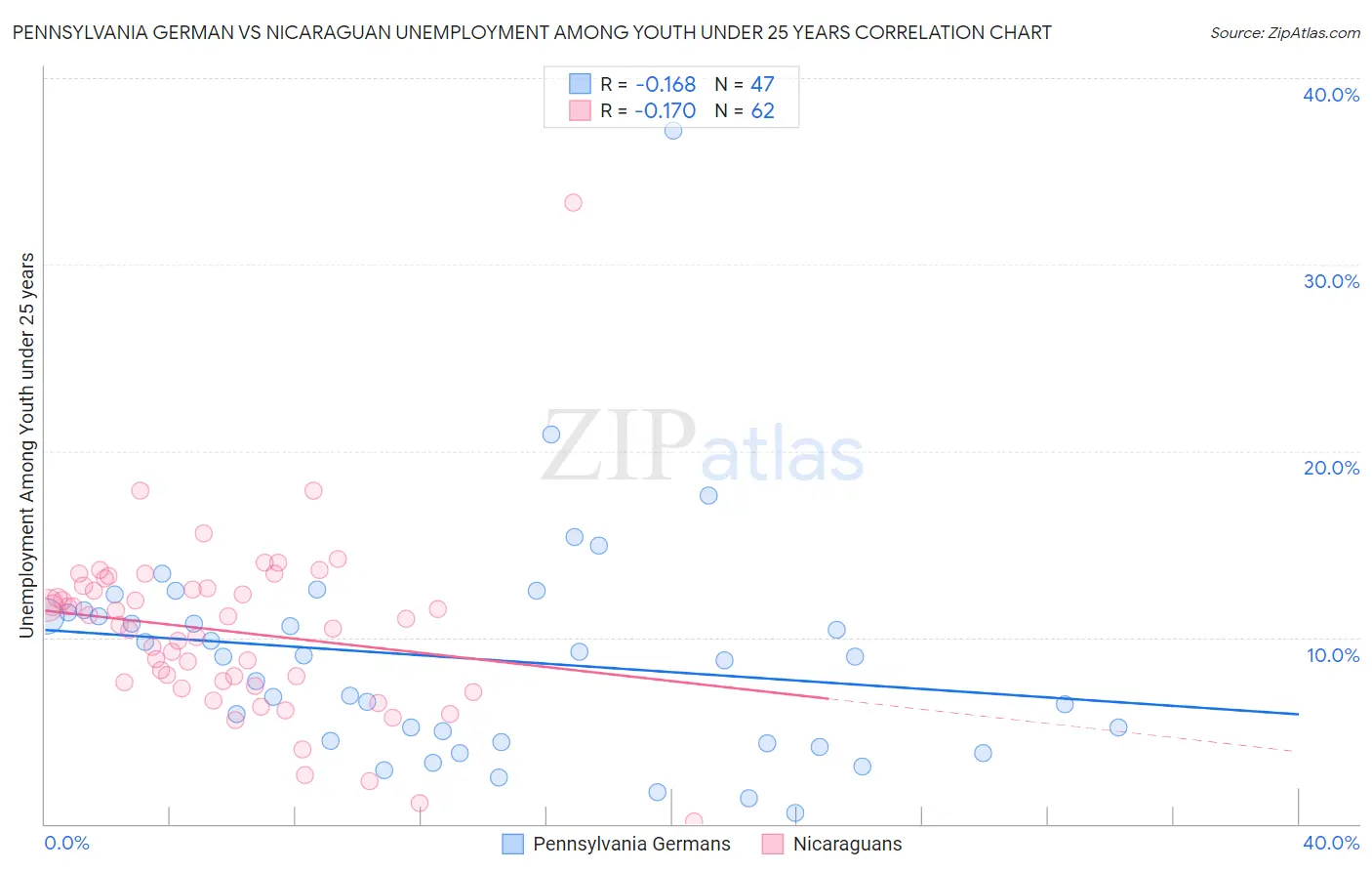 Pennsylvania German vs Nicaraguan Unemployment Among Youth under 25 years