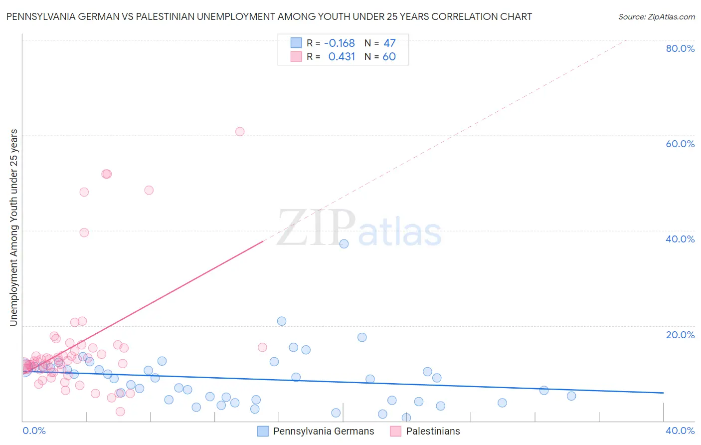 Pennsylvania German vs Palestinian Unemployment Among Youth under 25 years