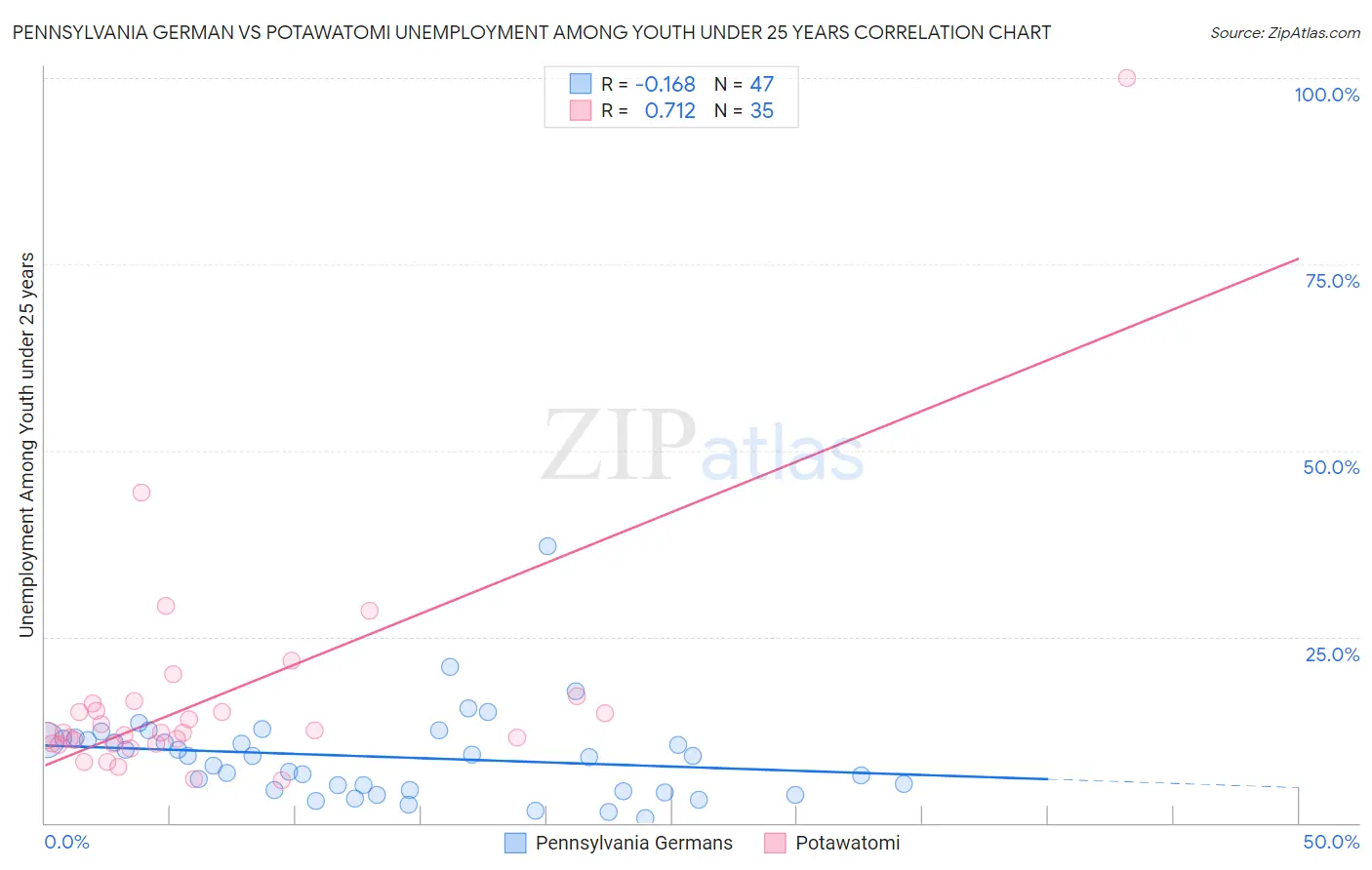 Pennsylvania German vs Potawatomi Unemployment Among Youth under 25 years
