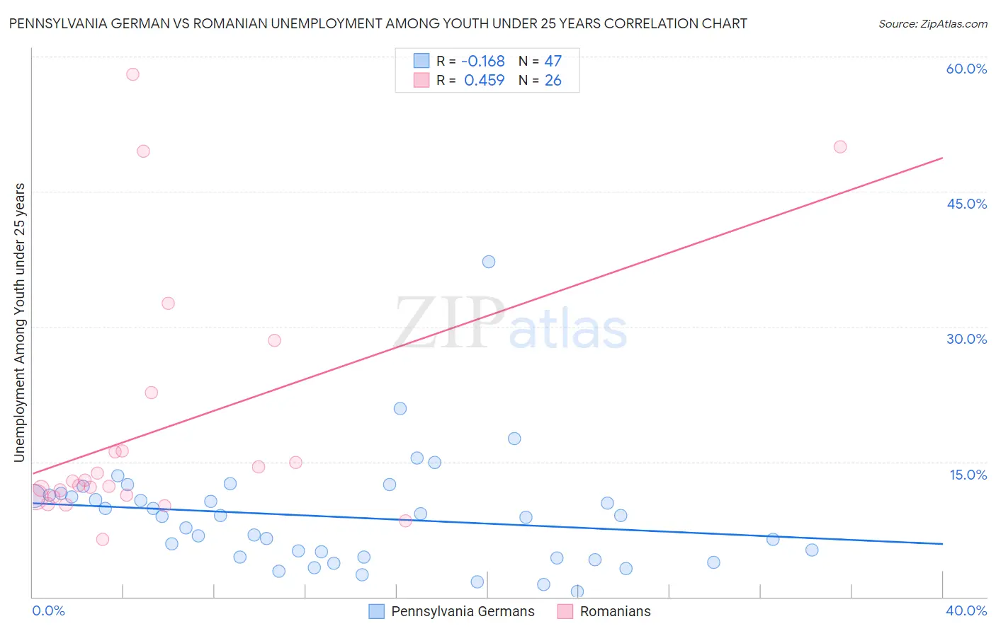 Pennsylvania German vs Romanian Unemployment Among Youth under 25 years
