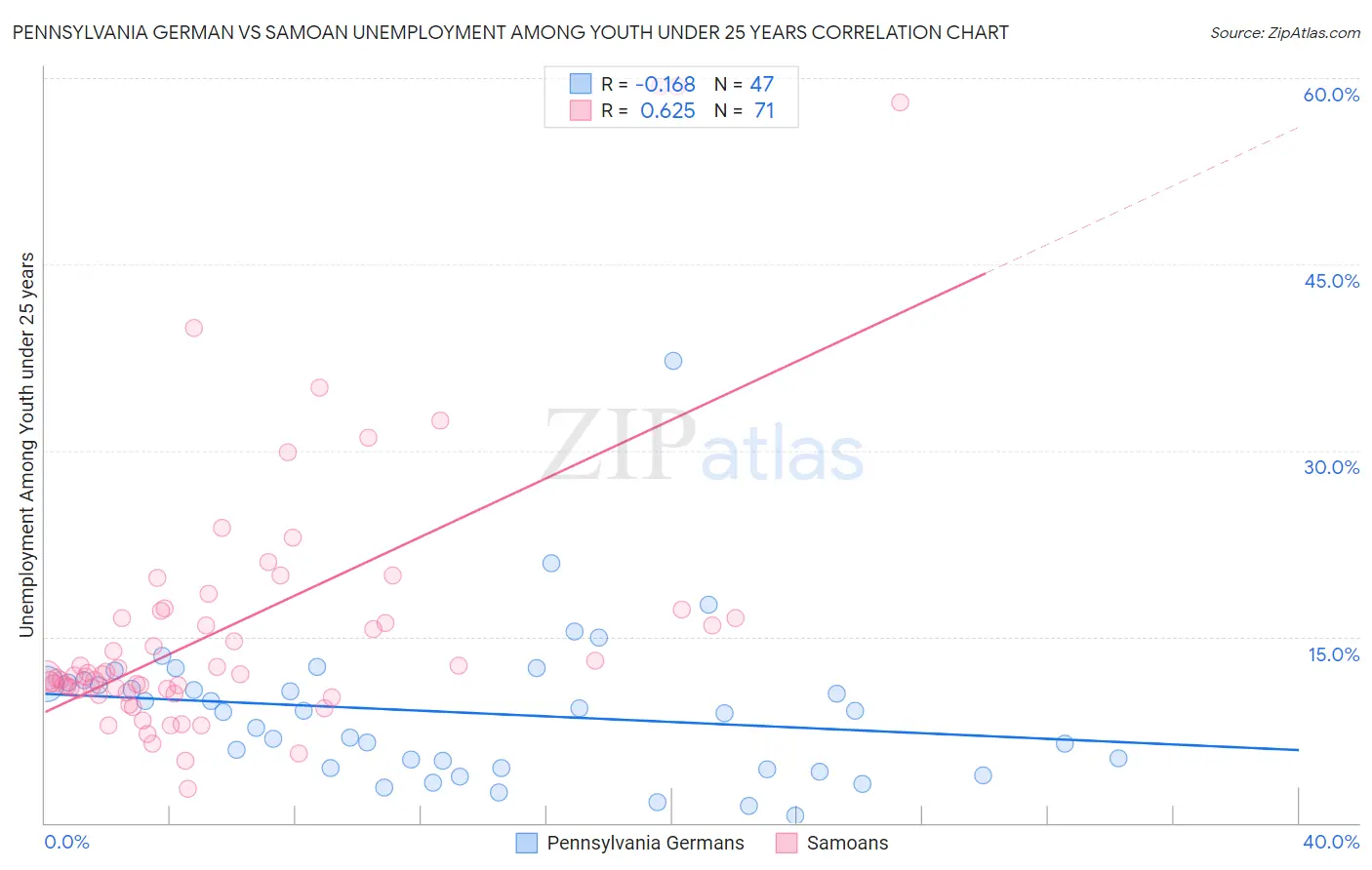 Pennsylvania German vs Samoan Unemployment Among Youth under 25 years