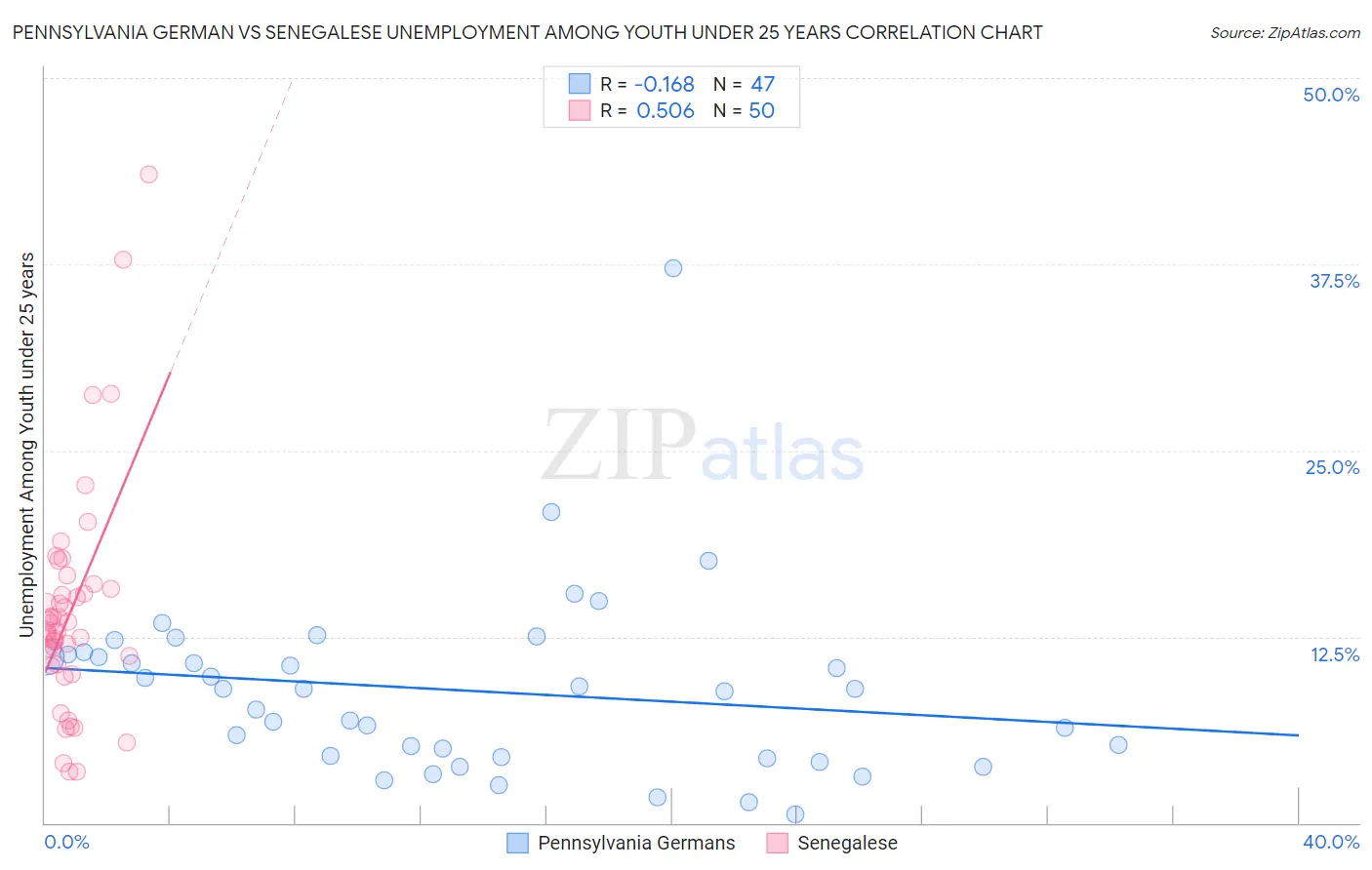 Pennsylvania German vs Senegalese Unemployment Among Youth under 25 years