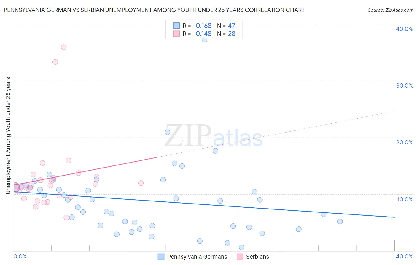 Pennsylvania German vs Serbian Unemployment Among Youth under 25 years