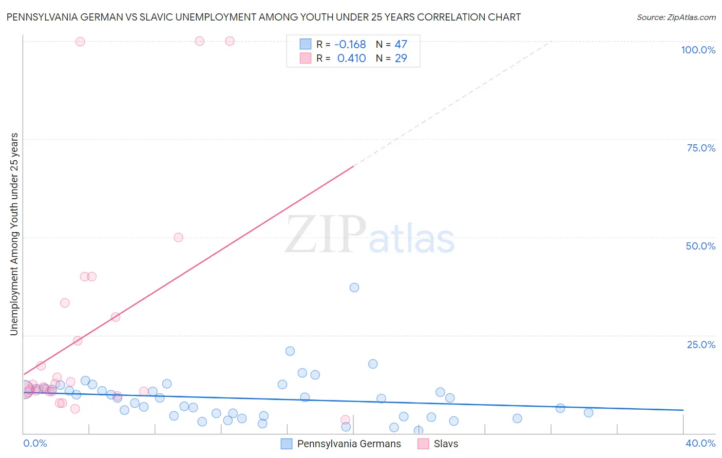 Pennsylvania German vs Slavic Unemployment Among Youth under 25 years