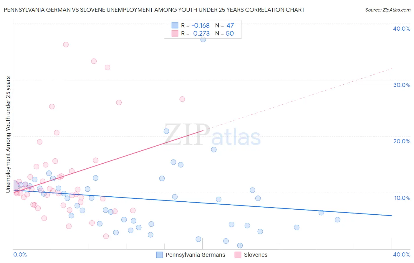 Pennsylvania German vs Slovene Unemployment Among Youth under 25 years