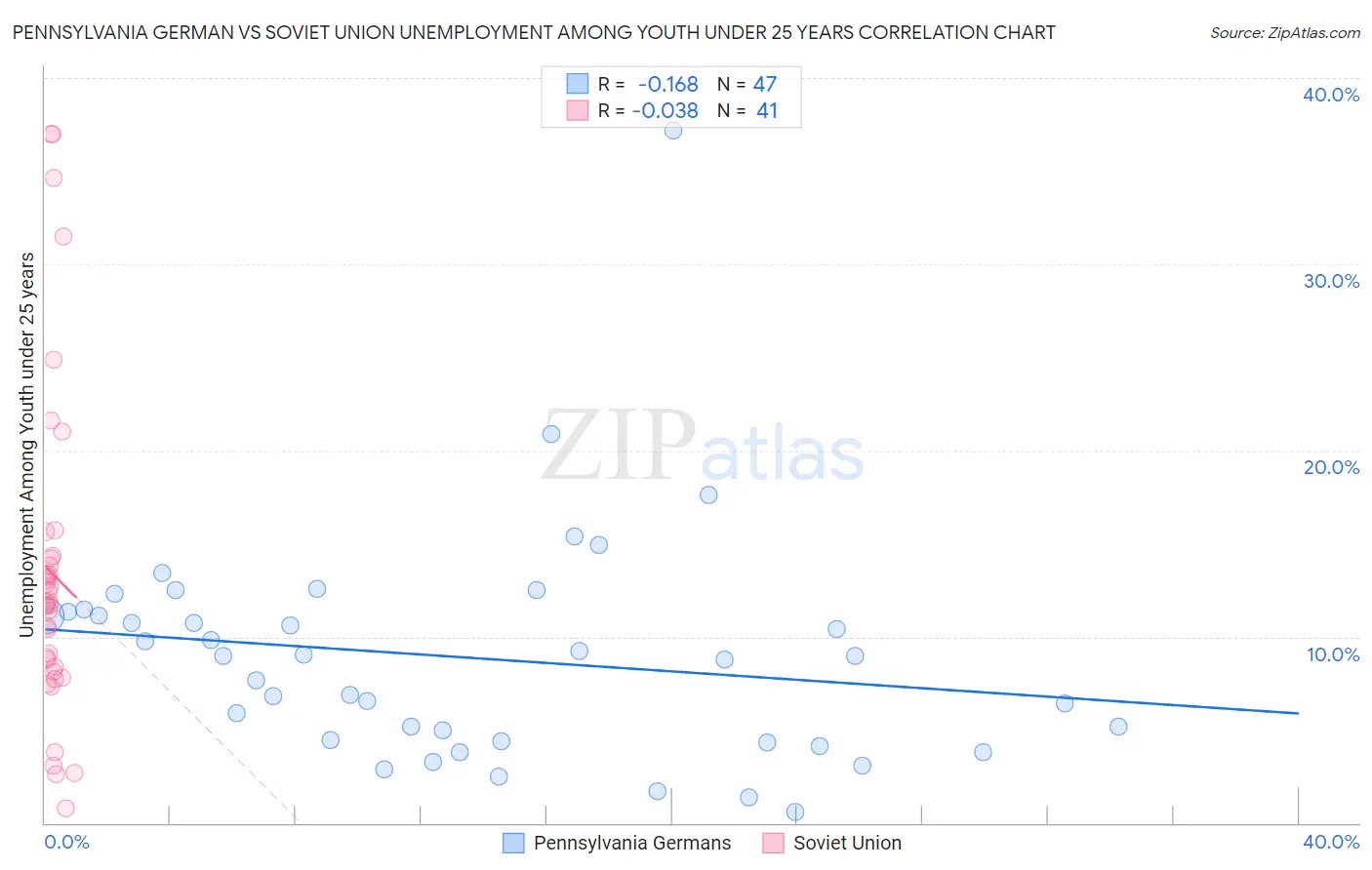 Pennsylvania German vs Soviet Union Unemployment Among Youth under 25 years